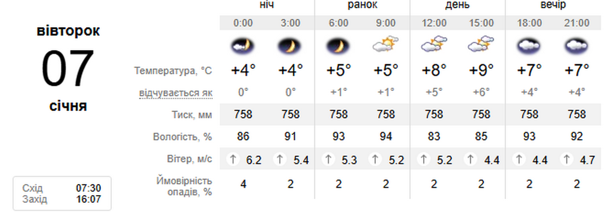 погода у Нікополі 7 січня