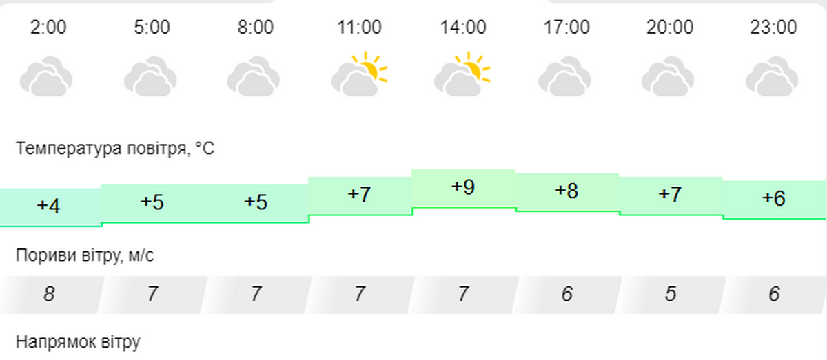 погода у Нікополі 7 січня 2