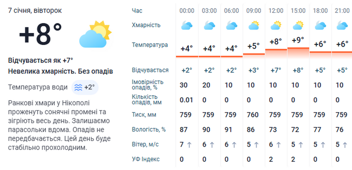 погода у Нікополі 7 січня 3