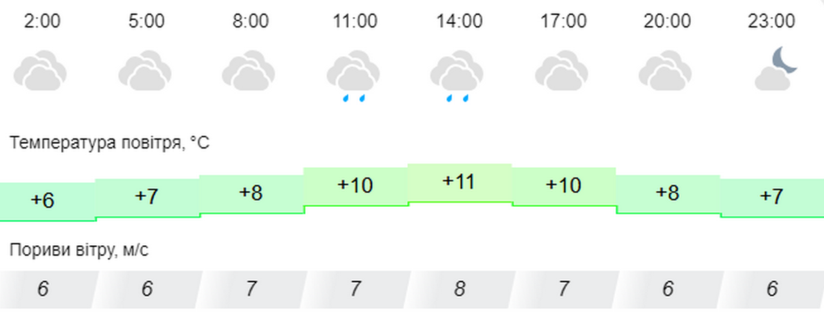 погода у Нікополі 8 січня 2