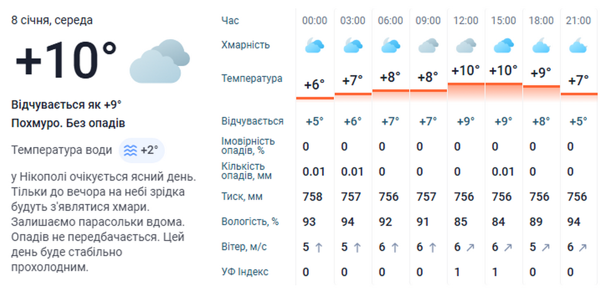 погода у Нікополі 8 січня 3