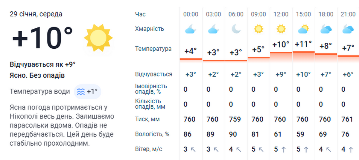 погода у Нікополі 3