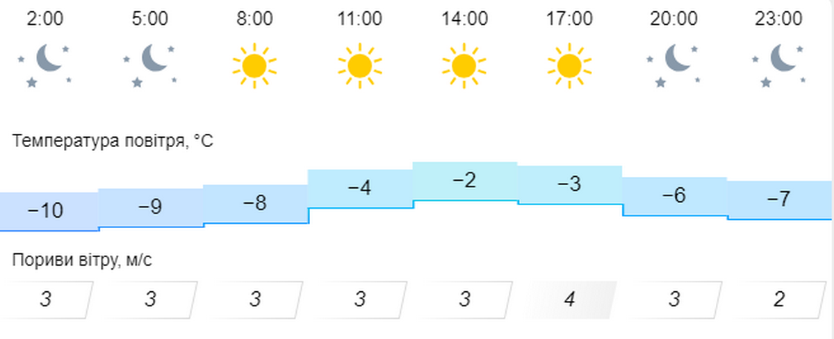 Погода у Нікополі