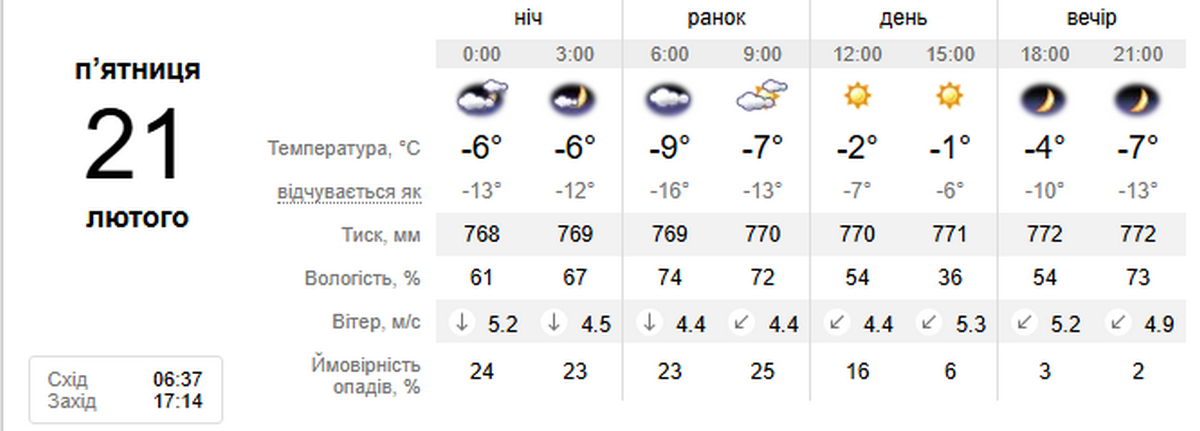 Погода у Нікополі