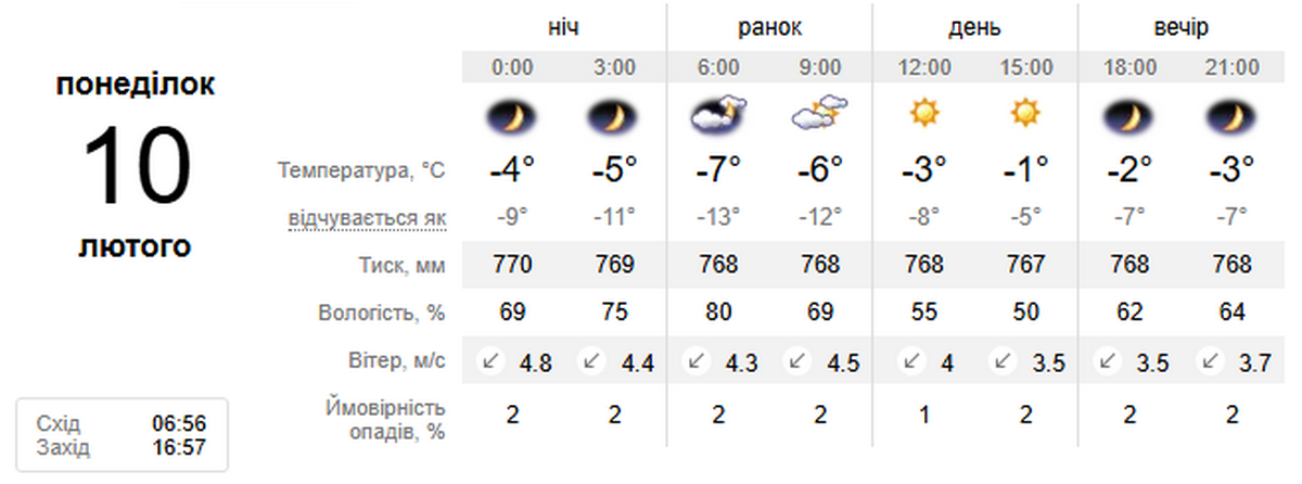 Погода у Нікополі 10 лютого