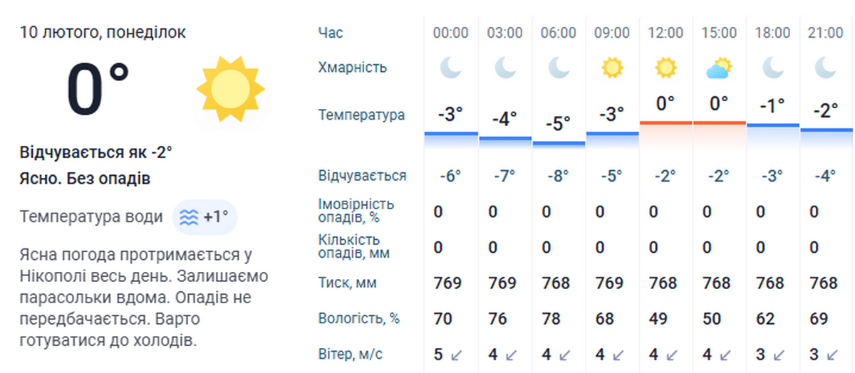 Погода у Нікополі 10 лютого 2