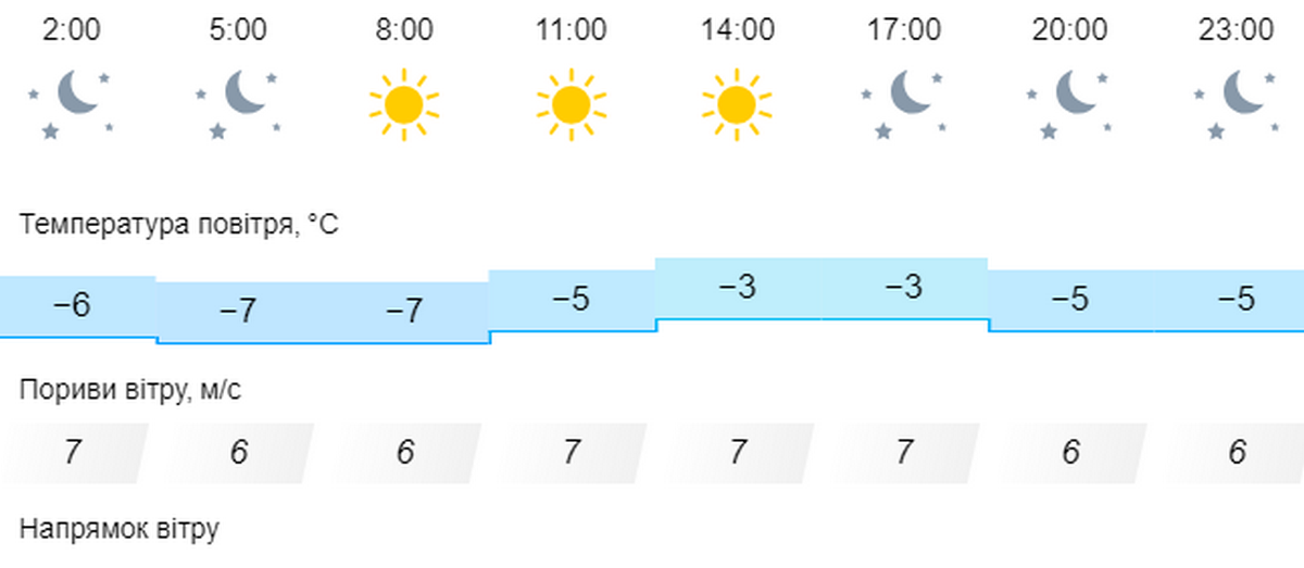 Погода у Нікополі 10 лютого 3