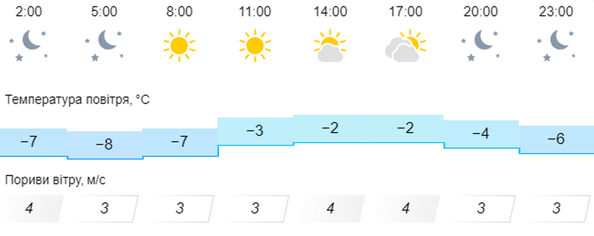 Погода у Нікополі 2