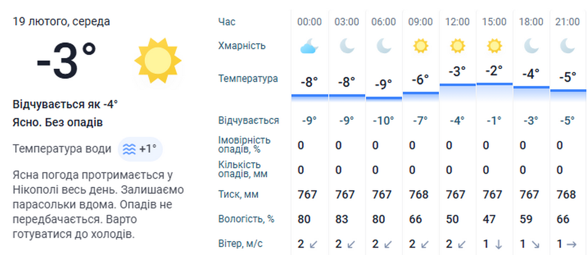 Погода у Нікополі 2