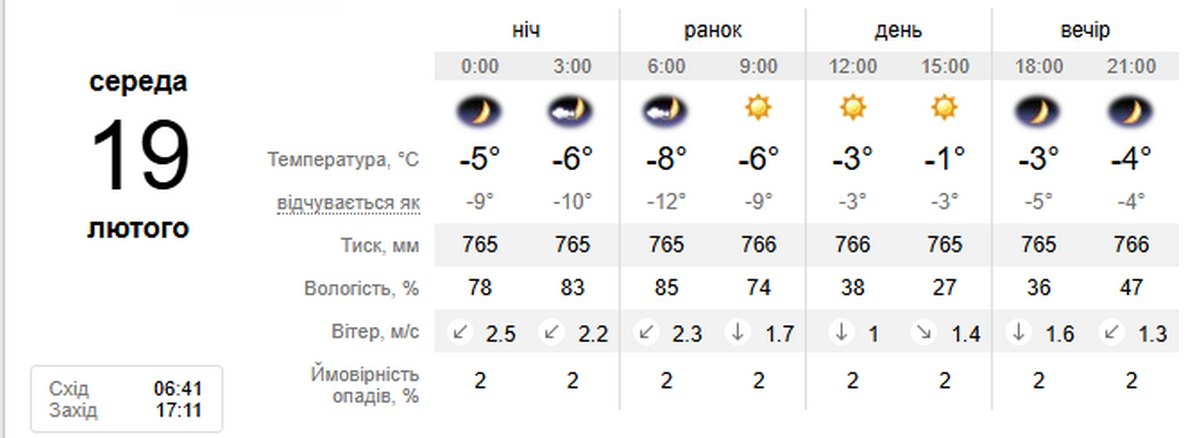 Погода у Нікополі 3