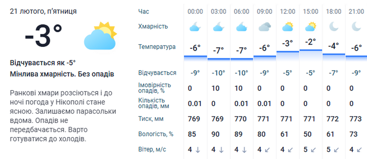 Погода у Нікополі 3