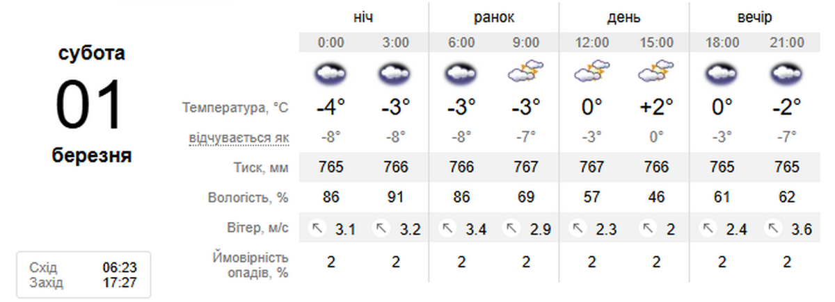 погода у Нікополі 1 березня