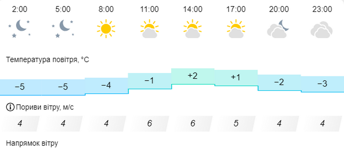 погода у Нікополі 1 березня 2