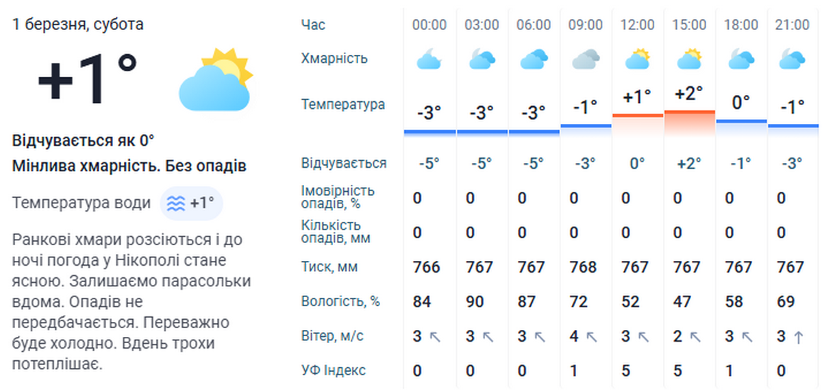 погода у Нікополі 1 березня 3