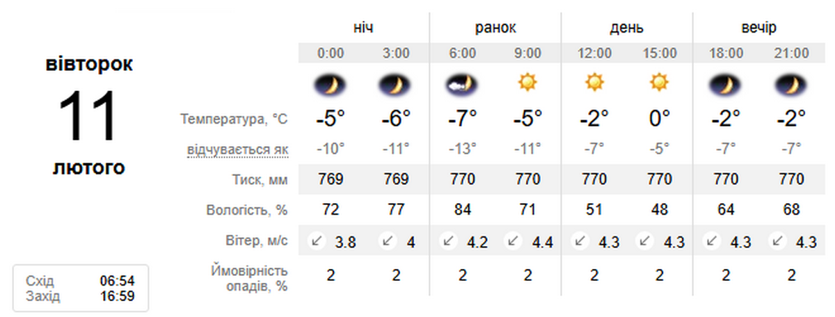 погода у Нікополі 11 лютого