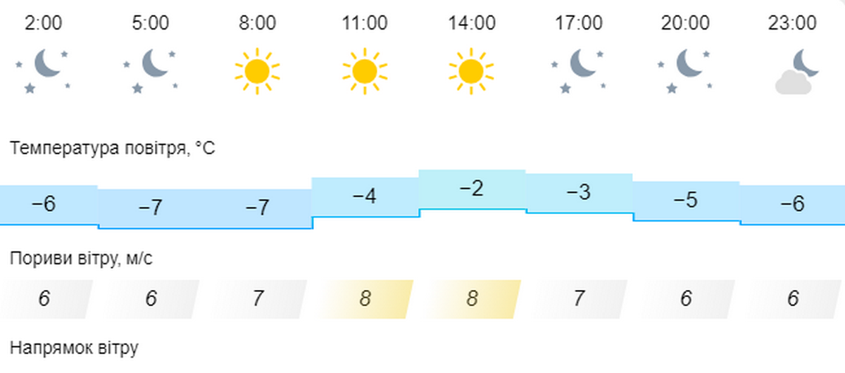 погода у Нікополі 11 лютого 2