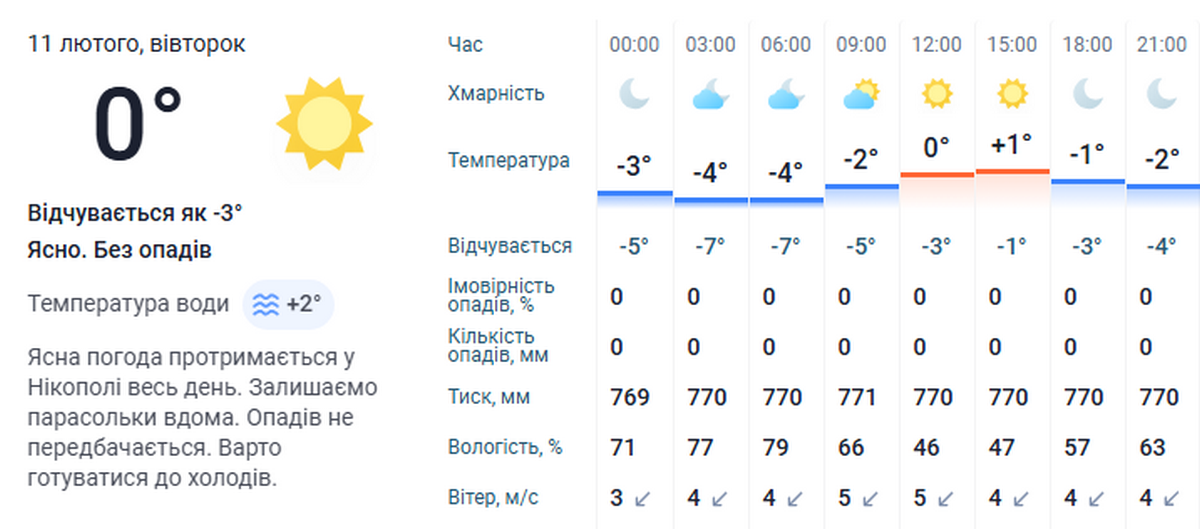 погода у Нікополі 11 лютого 3
