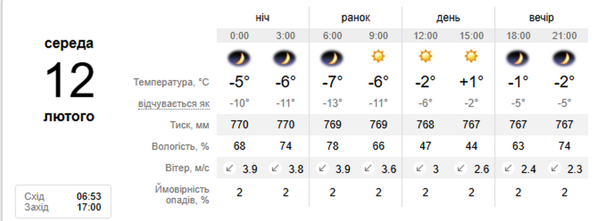 погода у Нікополі 12 лютого