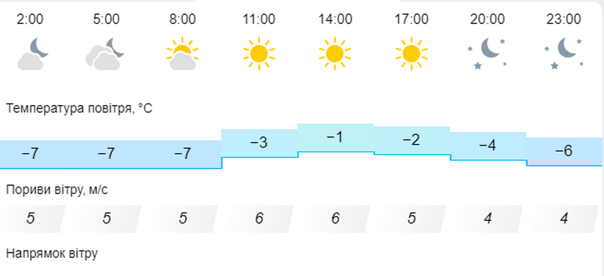 погода у Нікополі 12 лютого 2