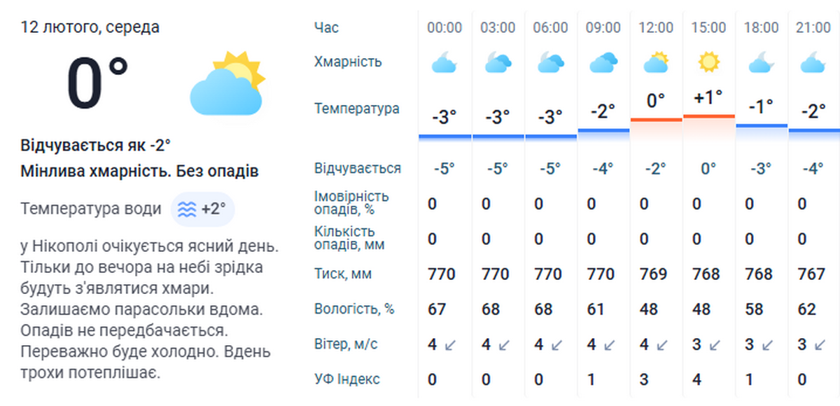 погода у Нікополі 12 лютого 3