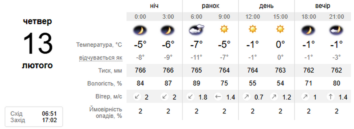 погода у Нікополі 13 лютого