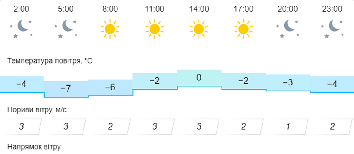 погода у Нікополі 13 лютого 2