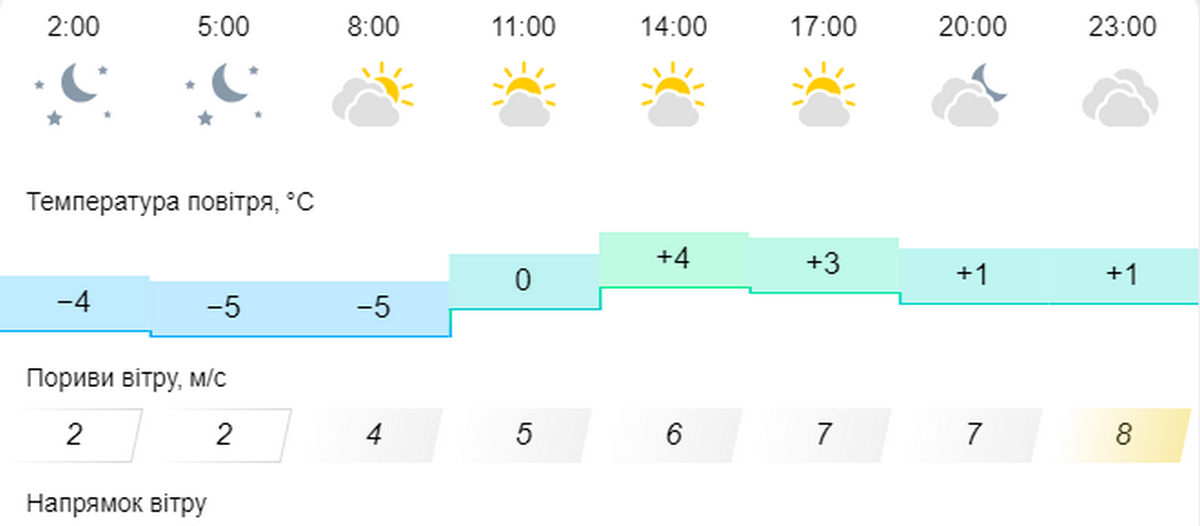 погода у Нікополі 14 лютого 2