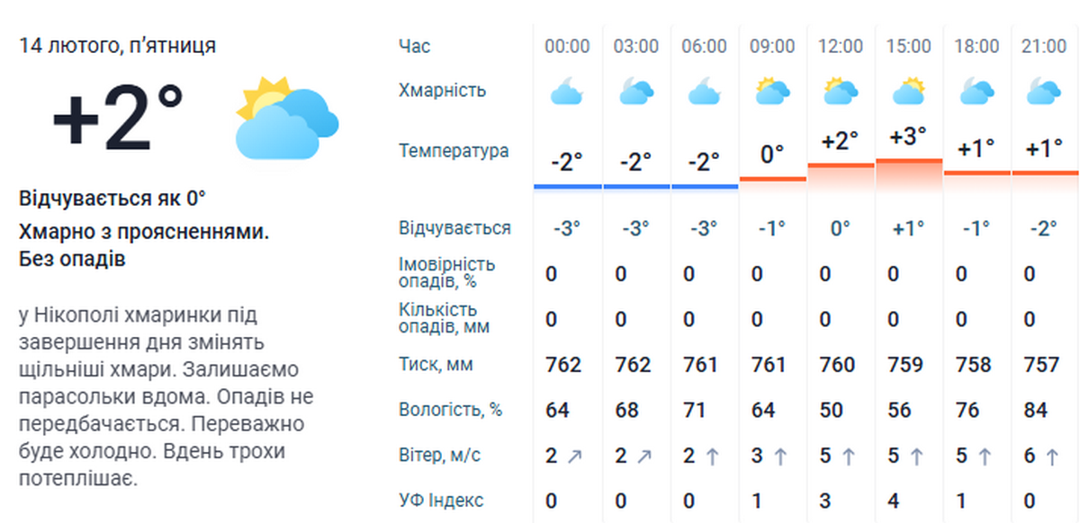 погода у Нікополі 14 лютого 3