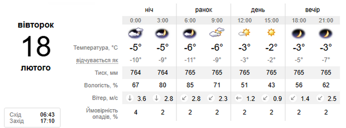 погода у Нікополі 18 лютого