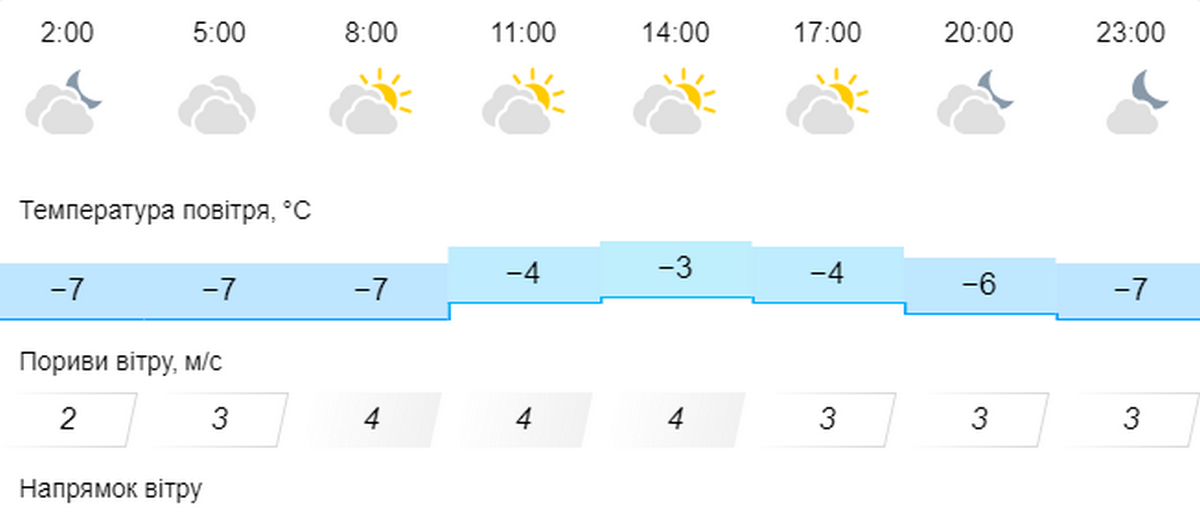 погода у Нікополі 18 лютого 2