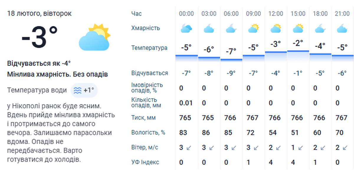 погода у Нікополі 18 лютого 3