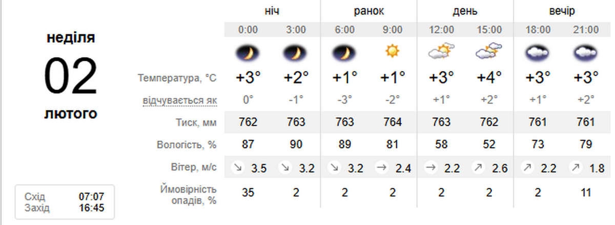 погода у Нікополі 2 лютого
