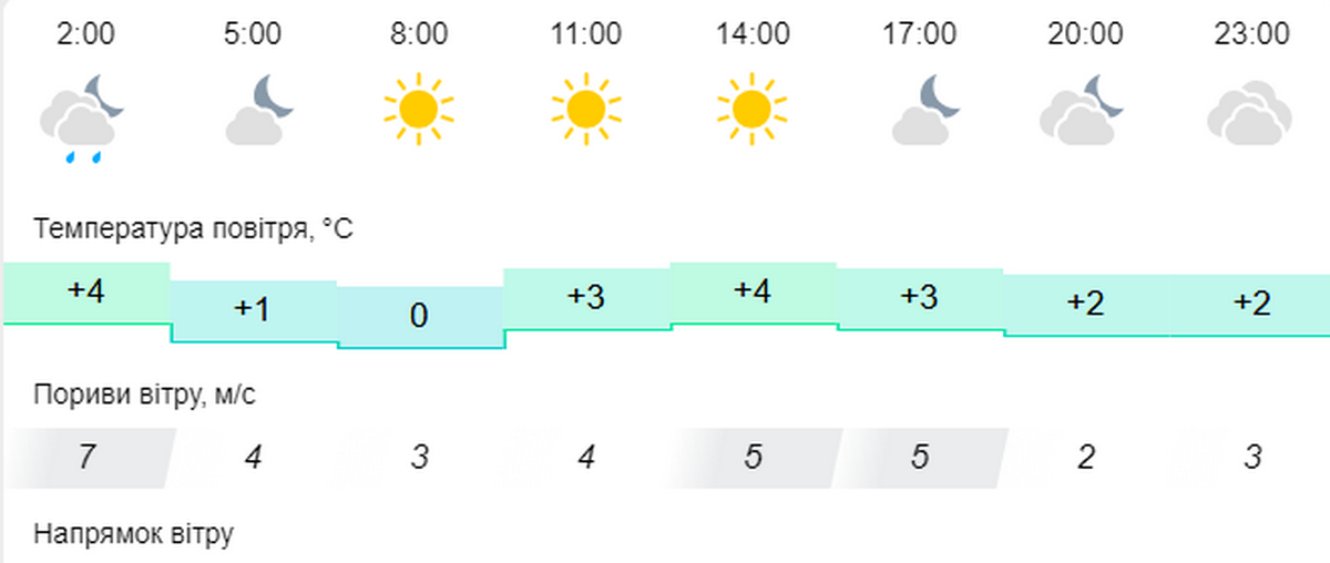 погода у Нікополі 2 лютого 2