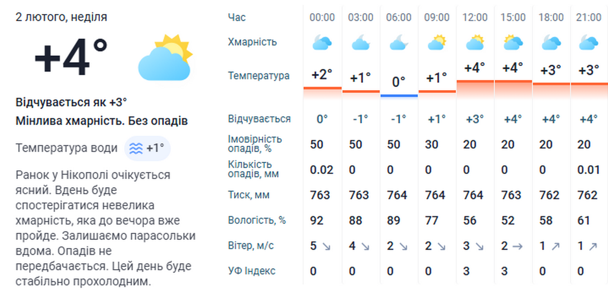 погода у Нікополі 2 лютого 3