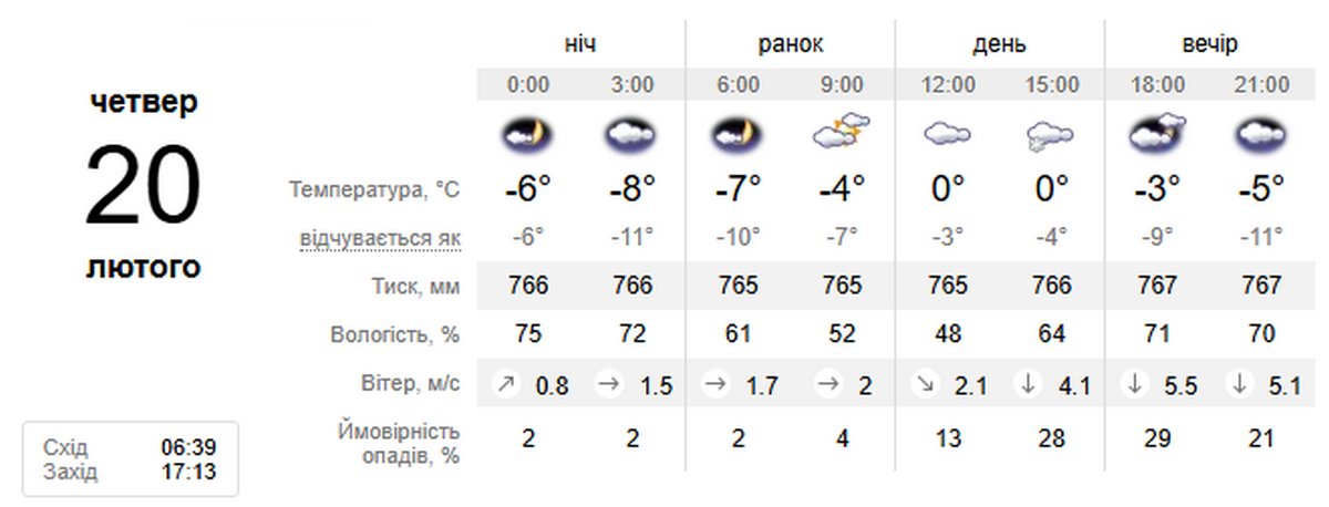 погода у Нікополі 20 лютого