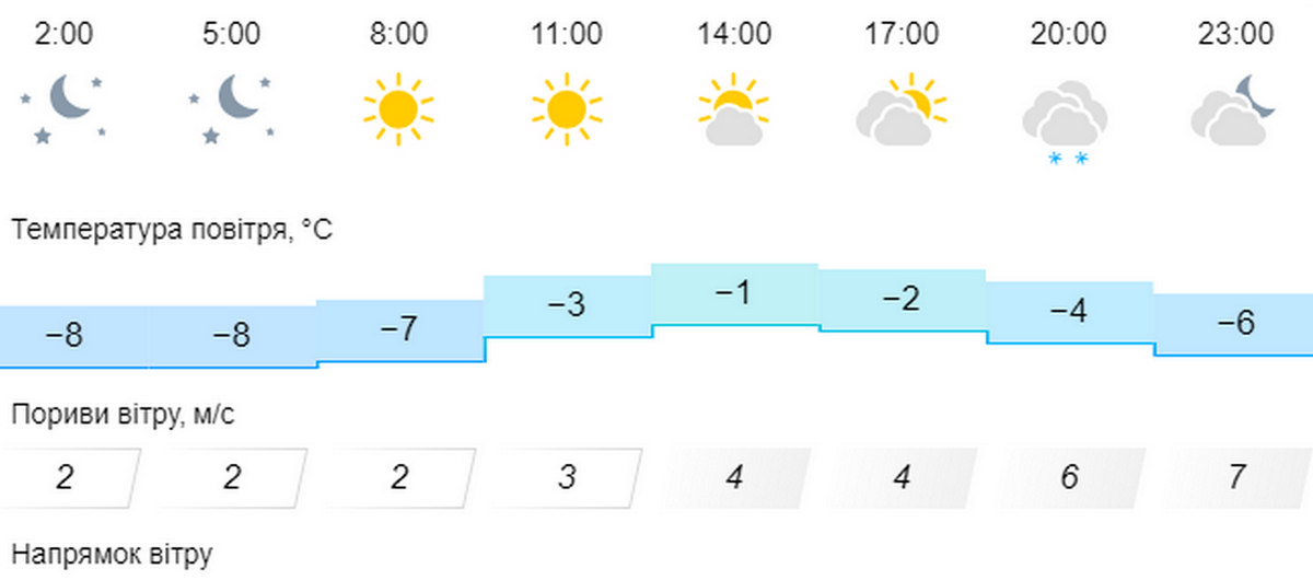 погода у Нікополі 20 лютого 2