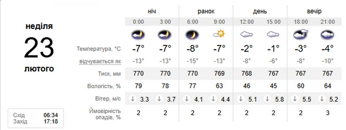 погода у Нікополі 23 лютого