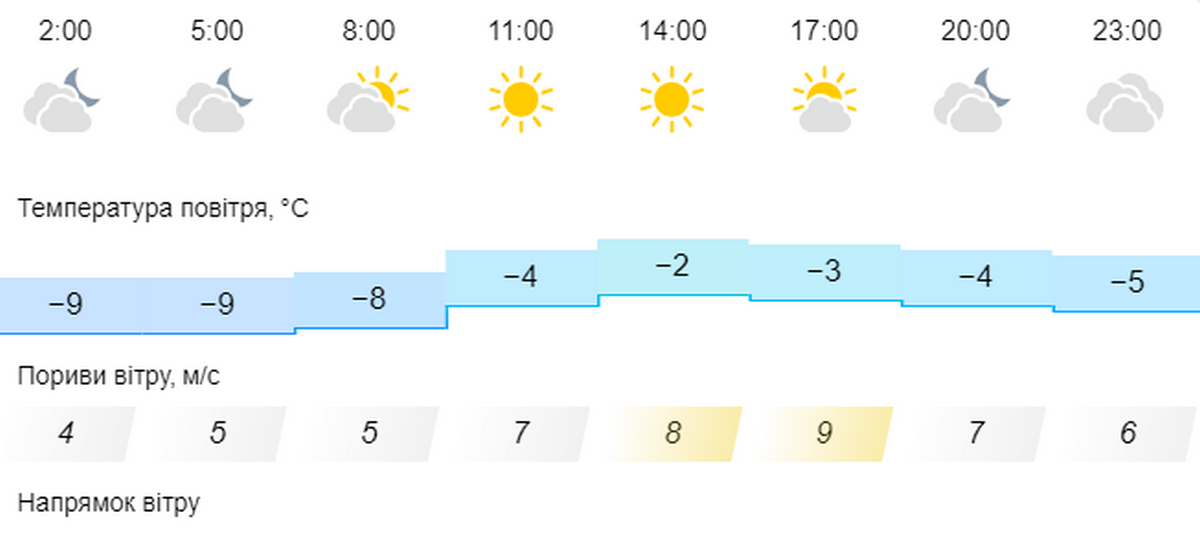 погода у Нікополі 23 лютого 2