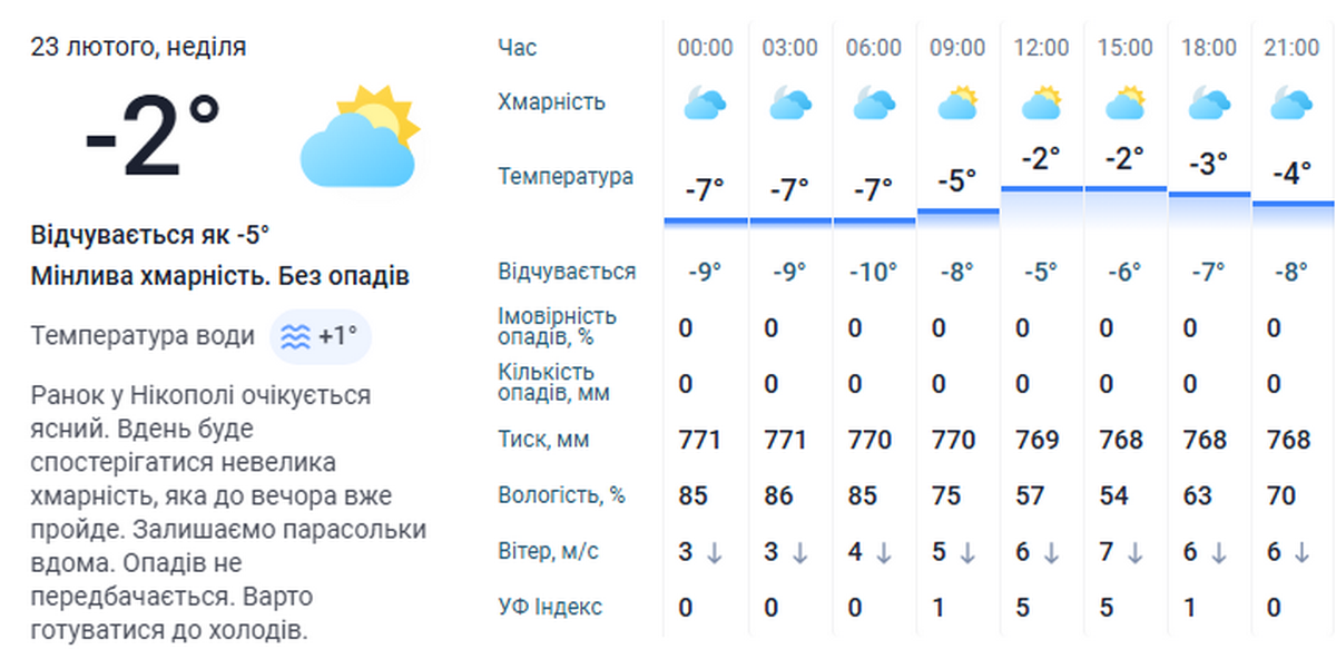 погода у Нікополі 23 лютого 3