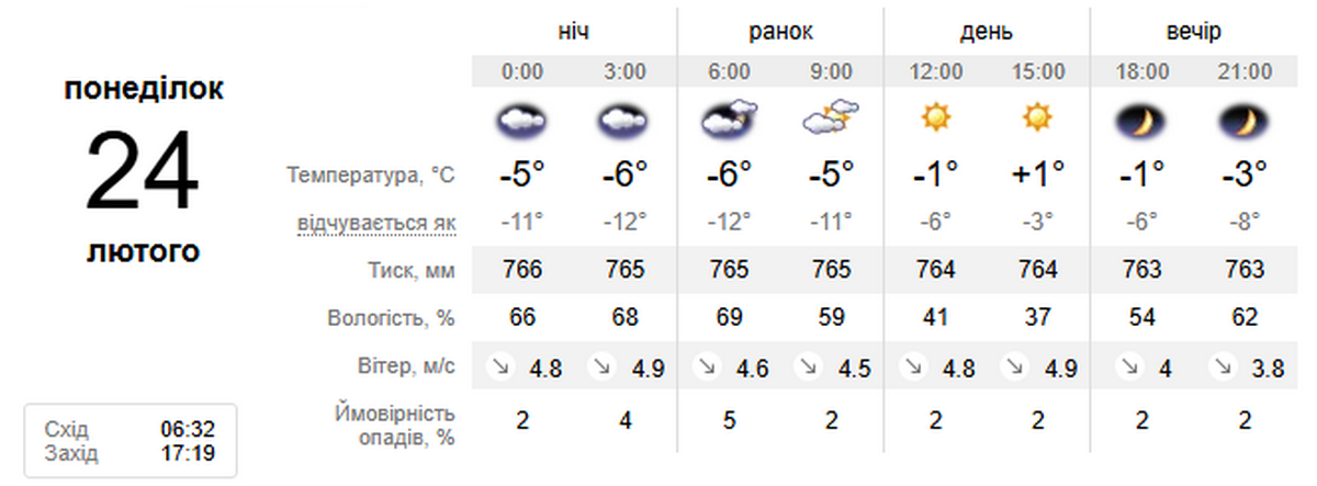 погода у Нікополі 24 лютого
