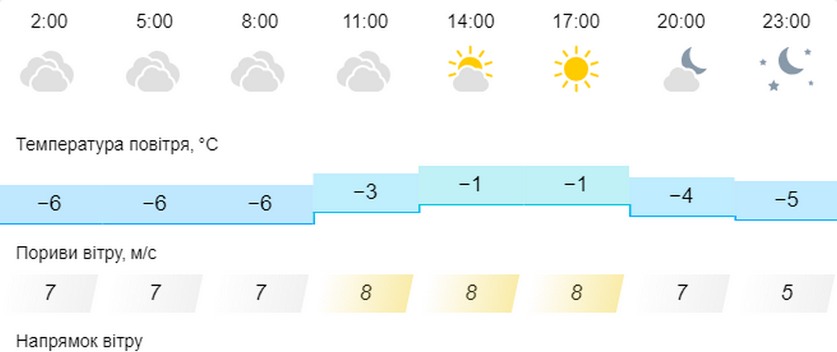 погода у Нікополі 24 лютого 2