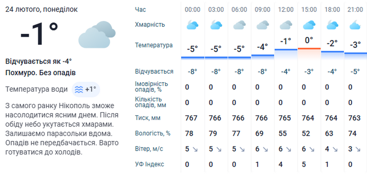 погода у Нікополі 24 лютого 3