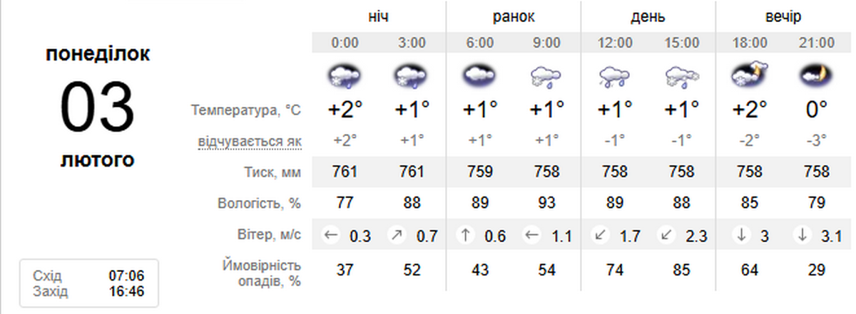 погода у Нікополі 3 лютого