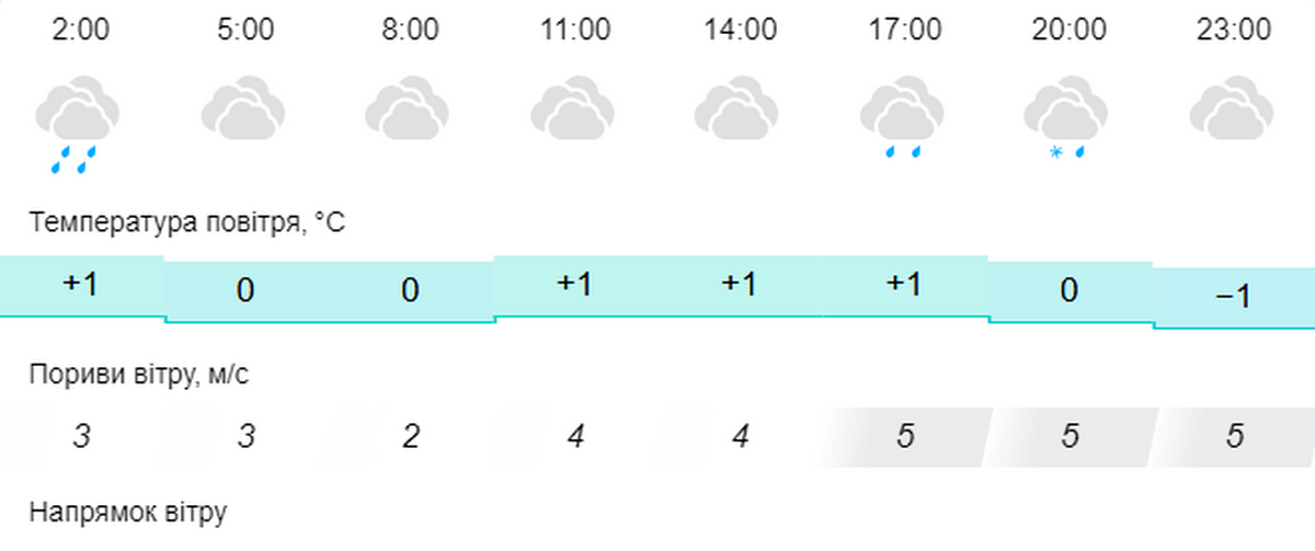 погода у Нікополі 3 лютого 2