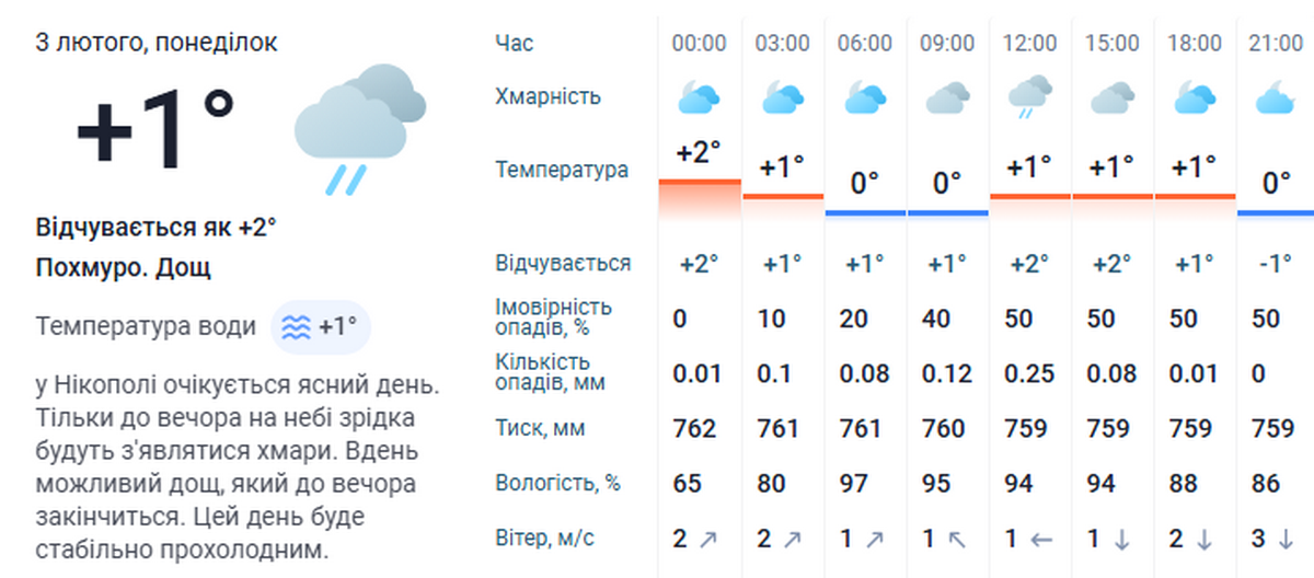 погода у Нікополі 3 лютого 3