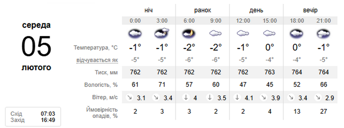 погода у Нікополі 5 лютого