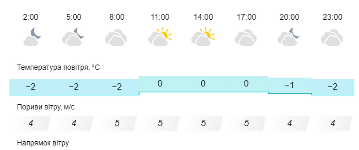 погода у Нікополі 5 лютого 2