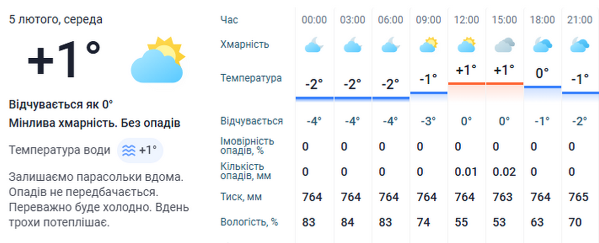 погода у Нікополі 5 лютого 3