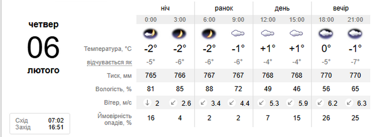 погода у Нікополі 6 лютого