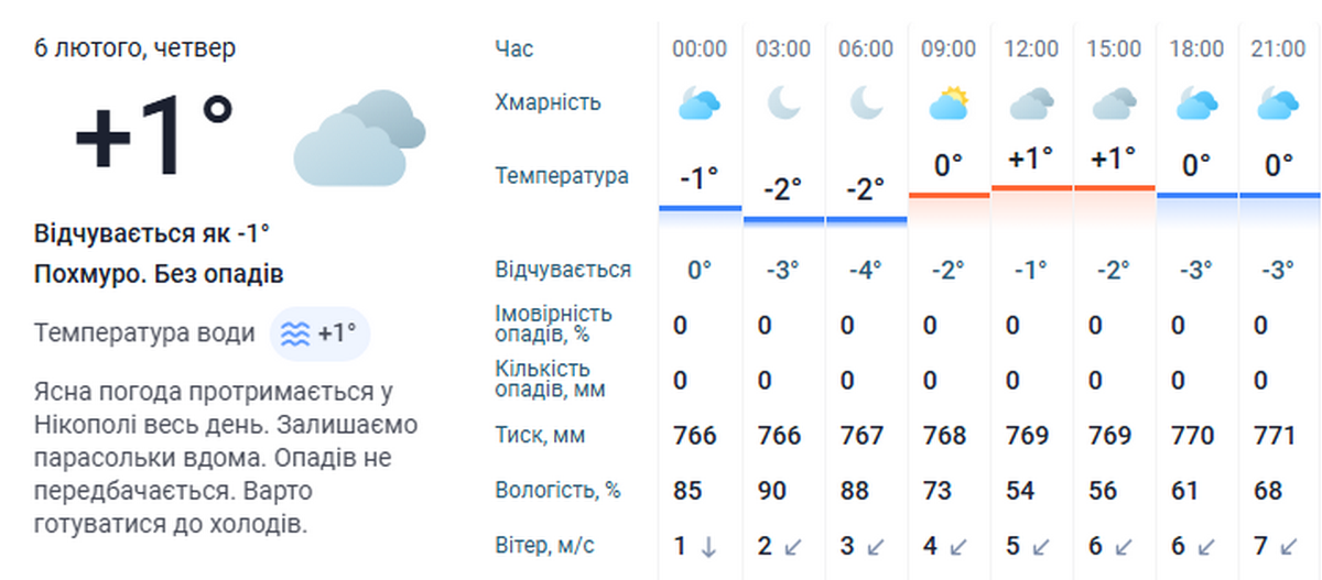 погода у Нікополі 6 лютого 2